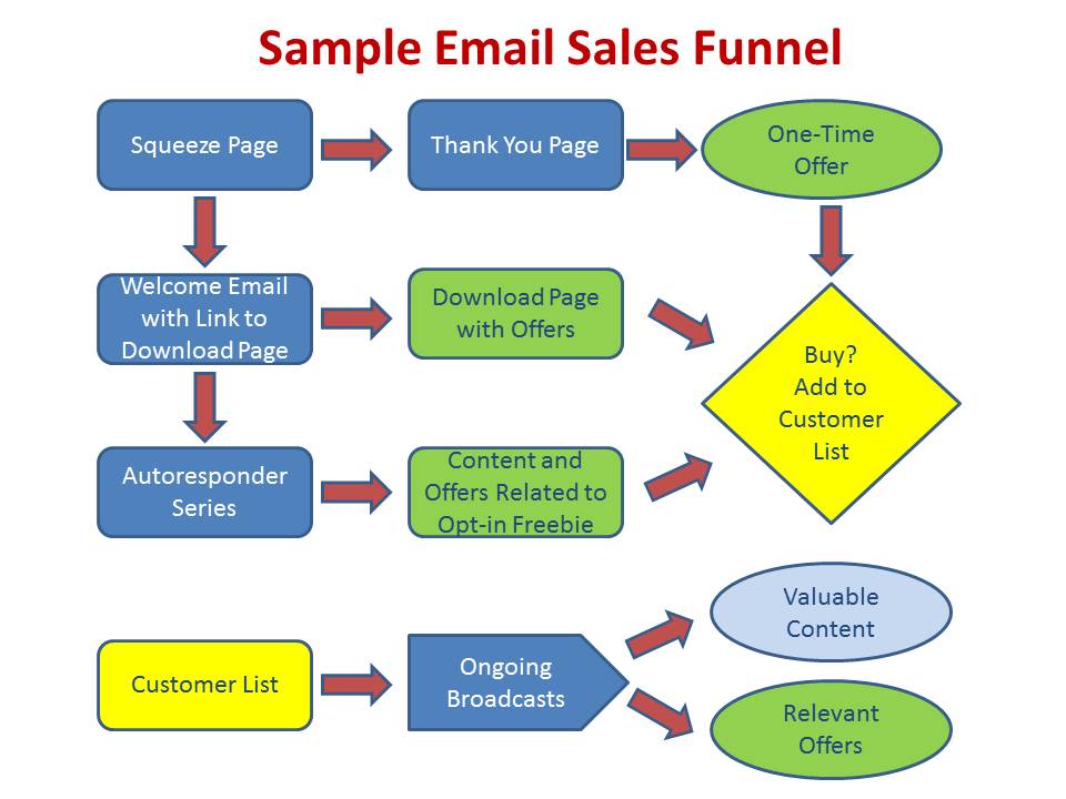E-Mail Funnel erstellen